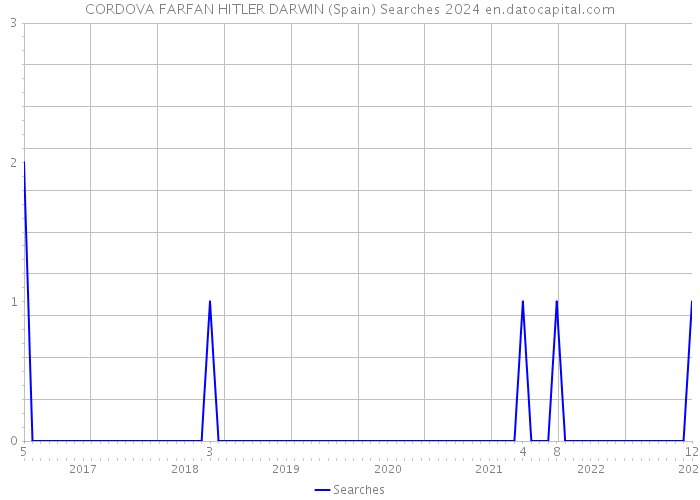 CORDOVA FARFAN HITLER DARWIN (Spain) Searches 2024 