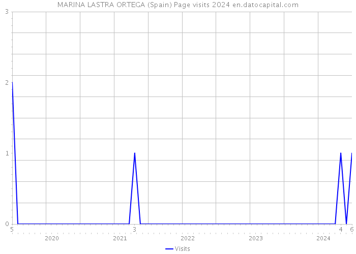 MARINA LASTRA ORTEGA (Spain) Page visits 2024 