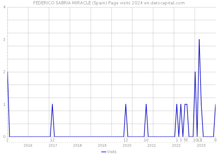 FEDERICO SABRIA MIRACLE (Spain) Page visits 2024 