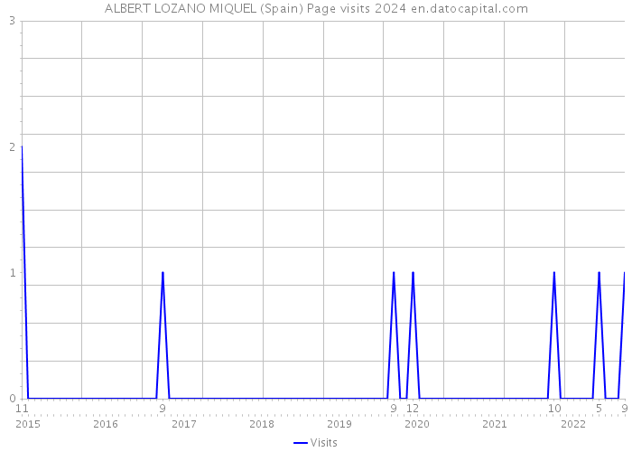 ALBERT LOZANO MIQUEL (Spain) Page visits 2024 