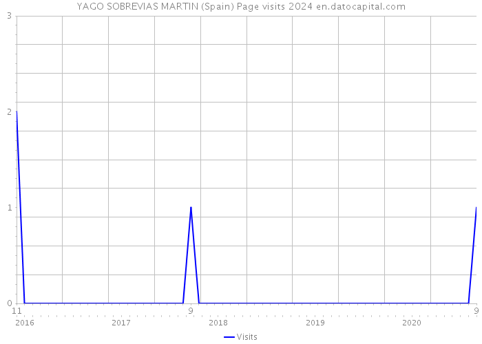 YAGO SOBREVIAS MARTIN (Spain) Page visits 2024 