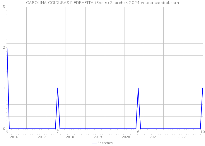 CAROLINA COIDURAS PIEDRAFITA (Spain) Searches 2024 