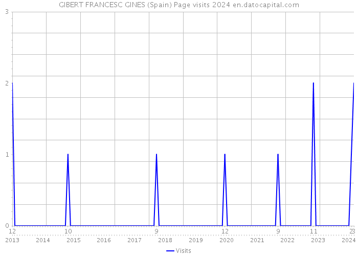 GIBERT FRANCESC GINES (Spain) Page visits 2024 