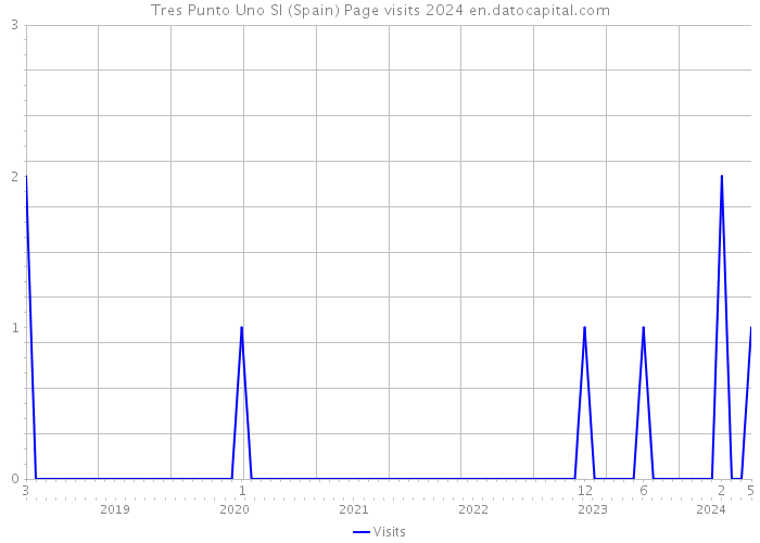 Tres Punto Uno Sl (Spain) Page visits 2024 