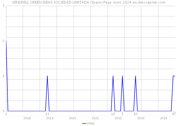 VENDRELL GREEN IDEAS SOCIEDAD LIMITADA (Spain) Page visits 2024 