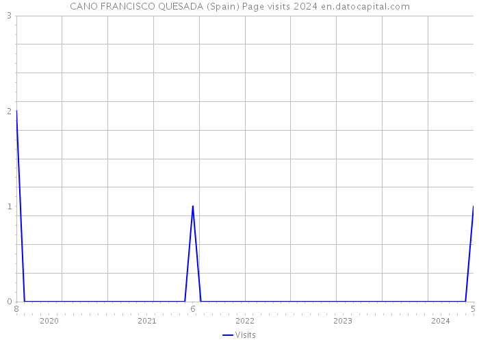 CANO FRANCISCO QUESADA (Spain) Page visits 2024 