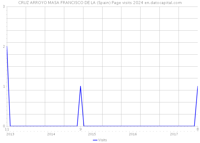 CRUZ ARROYO MASA FRANCISCO DE LA (Spain) Page visits 2024 