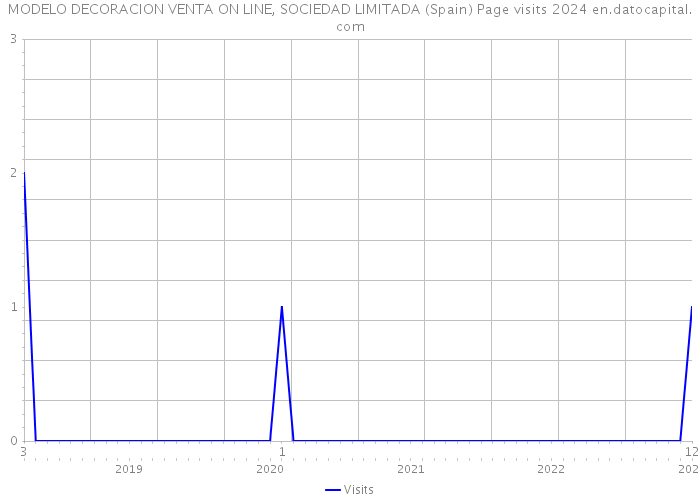 MODELO DECORACION VENTA ON LINE, SOCIEDAD LIMITADA (Spain) Page visits 2024 