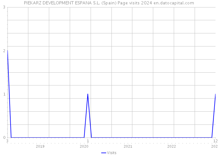PIEKARZ DEVELOPMENT ESPANA S.L. (Spain) Page visits 2024 