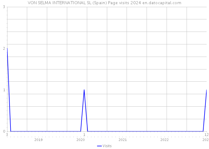 VON SELMA INTERNATIONAL SL (Spain) Page visits 2024 