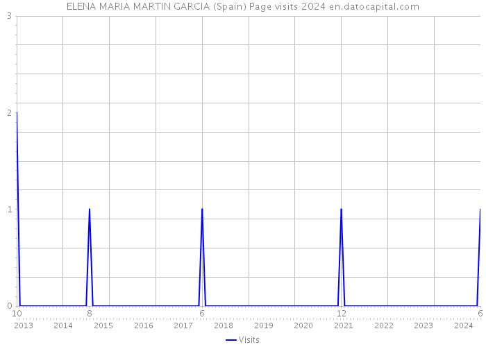 ELENA MARIA MARTIN GARCIA (Spain) Page visits 2024 