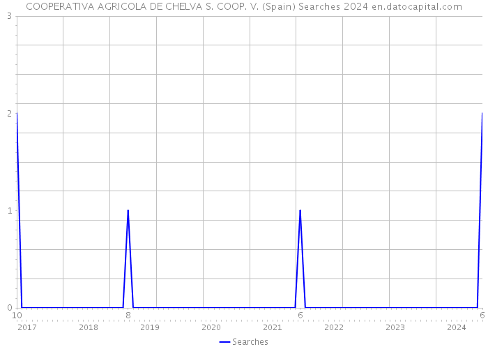 COOPERATIVA AGRICOLA DE CHELVA S. COOP. V. (Spain) Searches 2024 