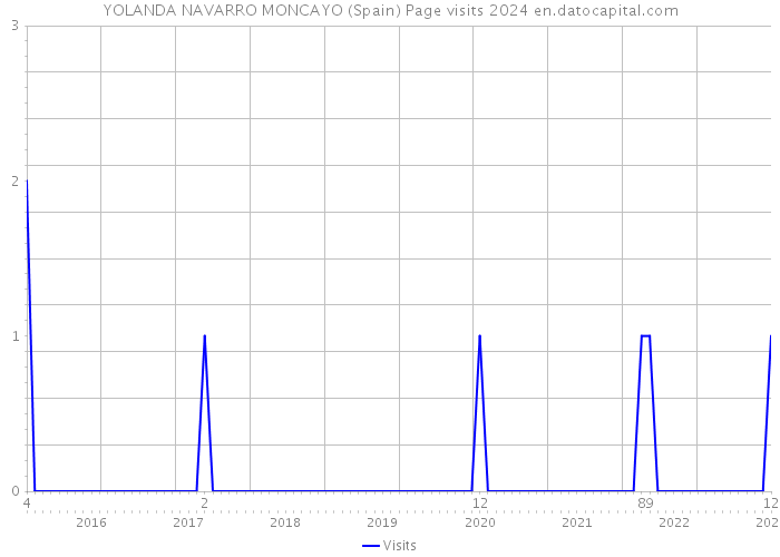 YOLANDA NAVARRO MONCAYO (Spain) Page visits 2024 