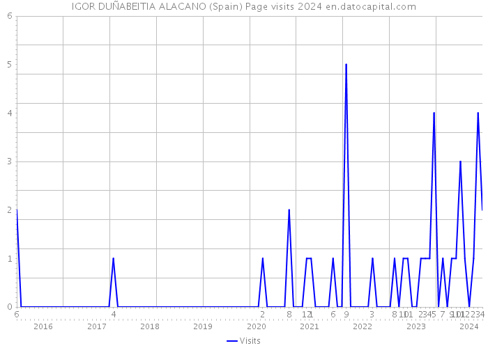 IGOR DUÑABEITIA ALACANO (Spain) Page visits 2024 