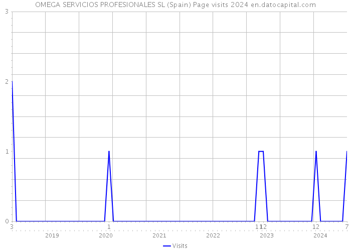 OMEGA SERVICIOS PROFESIONALES SL (Spain) Page visits 2024 