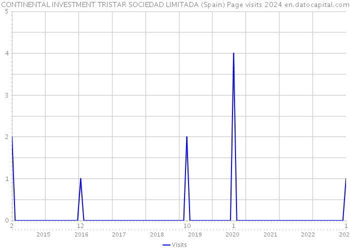 CONTINENTAL INVESTMENT TRISTAR SOCIEDAD LIMITADA (Spain) Page visits 2024 