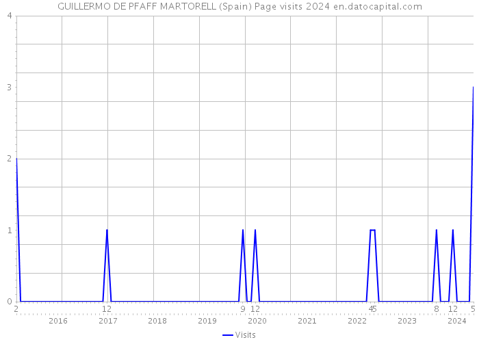 GUILLERMO DE PFAFF MARTORELL (Spain) Page visits 2024 