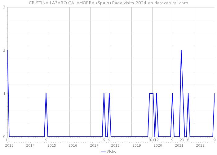CRISTINA LAZARO CALAHORRA (Spain) Page visits 2024 