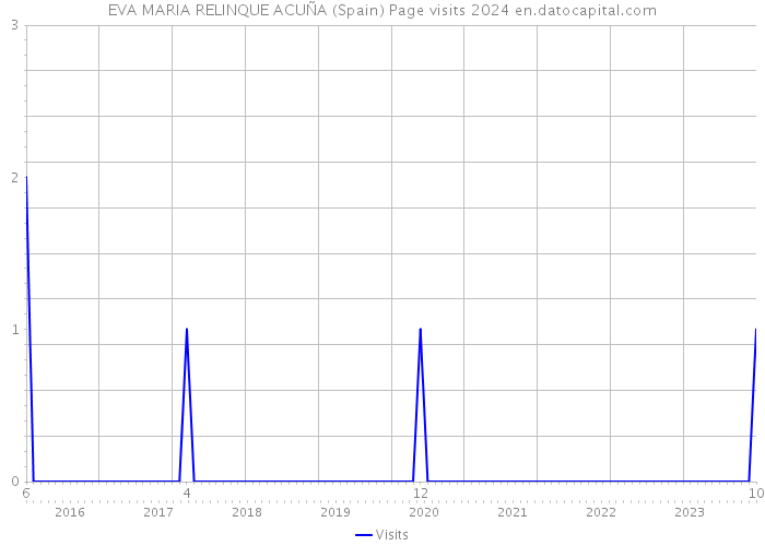 EVA MARIA RELINQUE ACUÑA (Spain) Page visits 2024 
