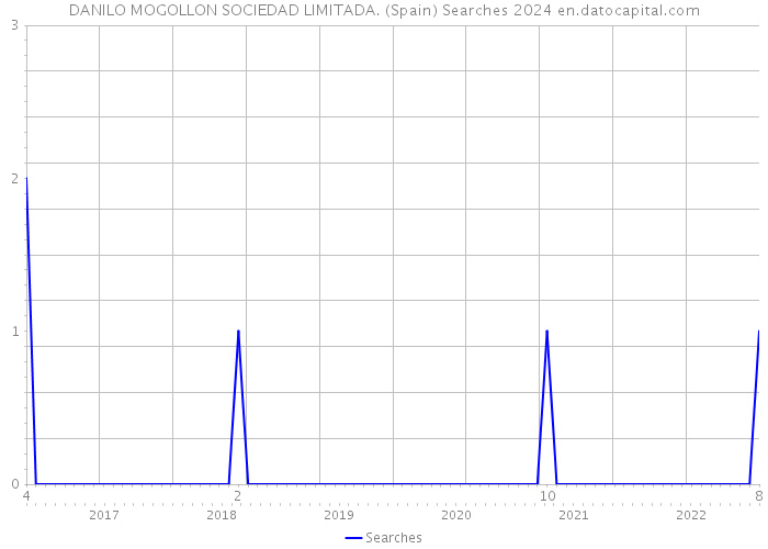 DANILO MOGOLLON SOCIEDAD LIMITADA. (Spain) Searches 2024 