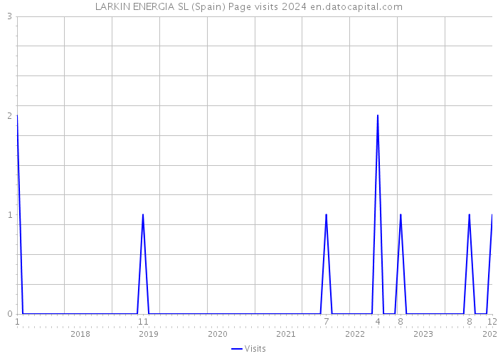 LARKIN ENERGIA SL (Spain) Page visits 2024 