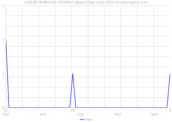 LUIS DE ITURRIAGA NOTARIO (Spain) Page visits 2024 