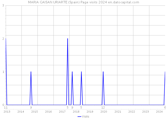 MARIA GAISAN URIARTE (Spain) Page visits 2024 