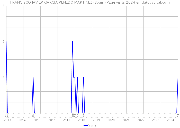 FRANCISCO JAVIER GARCIA RENEDO MARTINEZ (Spain) Page visits 2024 