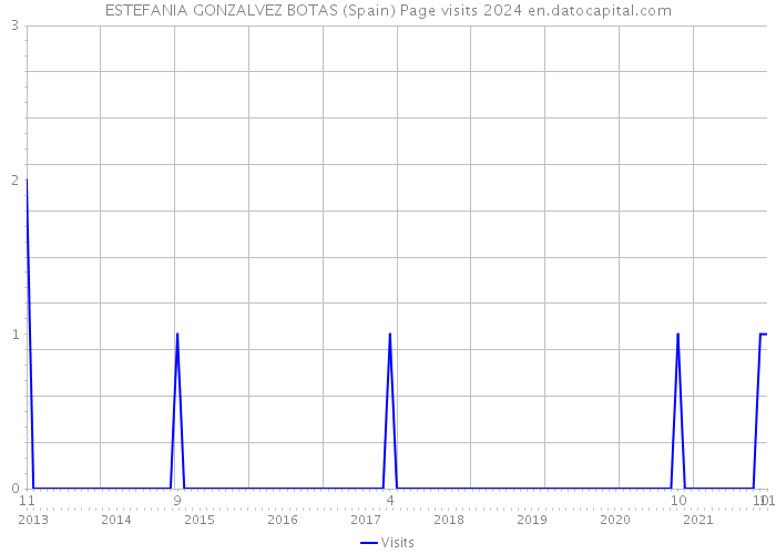 ESTEFANIA GONZALVEZ BOTAS (Spain) Page visits 2024 