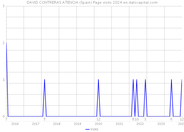 DAVID CONTRERAS ATENCIA (Spain) Page visits 2024 