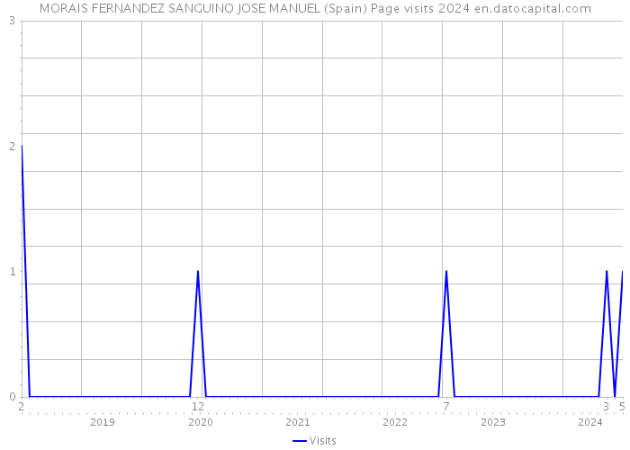 MORAIS FERNANDEZ SANGUINO JOSE MANUEL (Spain) Page visits 2024 