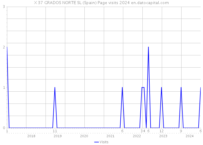 X 37 GRADOS NORTE SL (Spain) Page visits 2024 