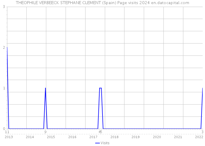 THEOPHILE VERBEECK STEPHANE CLEMENT (Spain) Page visits 2024 