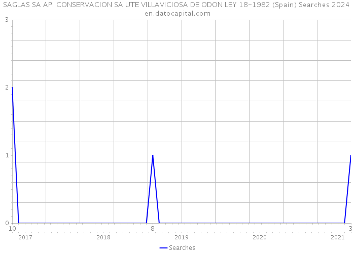 SAGLAS SA API CONSERVACION SA UTE VILLAVICIOSA DE ODON LEY 18-1982 (Spain) Searches 2024 