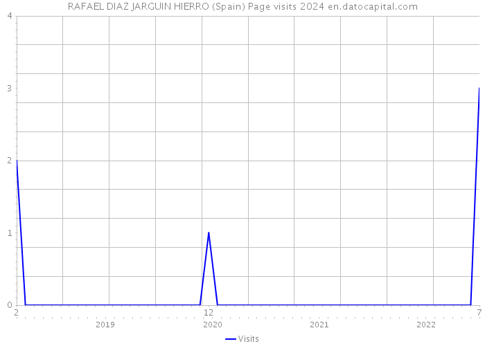RAFAEL DIAZ JARGUIN HIERRO (Spain) Page visits 2024 