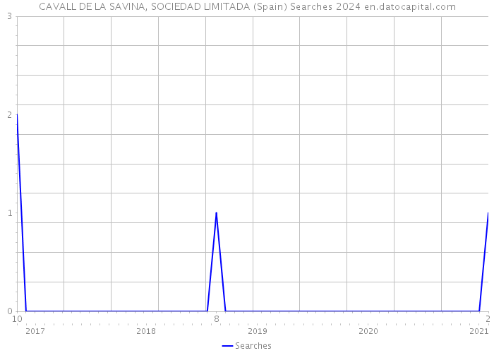 CAVALL DE LA SAVINA, SOCIEDAD LIMITADA (Spain) Searches 2024 