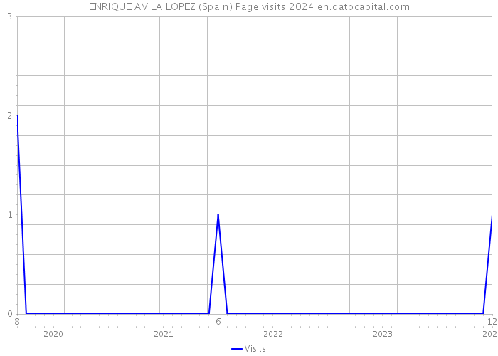 ENRIQUE AVILA LOPEZ (Spain) Page visits 2024 