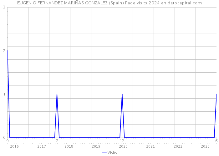 EUGENIO FERNANDEZ MARIÑAS GONZALEZ (Spain) Page visits 2024 