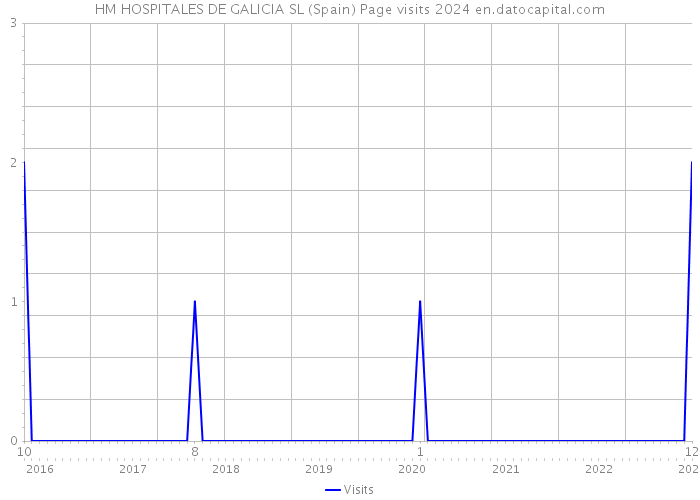 HM HOSPITALES DE GALICIA SL (Spain) Page visits 2024 