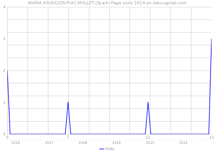 MARIA ASUNCION PUIG MOLLET (Spain) Page visits 2024 