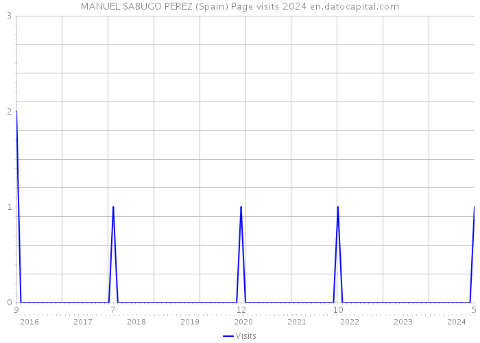 MANUEL SABUGO PEREZ (Spain) Page visits 2024 