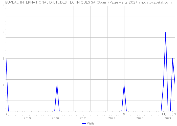 BUREAU INTERNATIONAL D¿ETUDES TECHNIQUES SA (Spain) Page visits 2024 