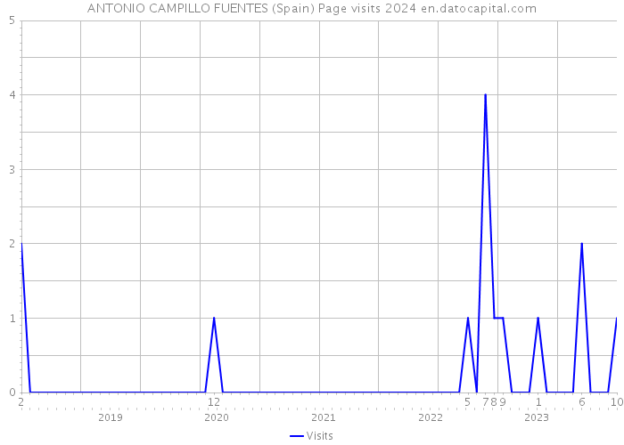 ANTONIO CAMPILLO FUENTES (Spain) Page visits 2024 