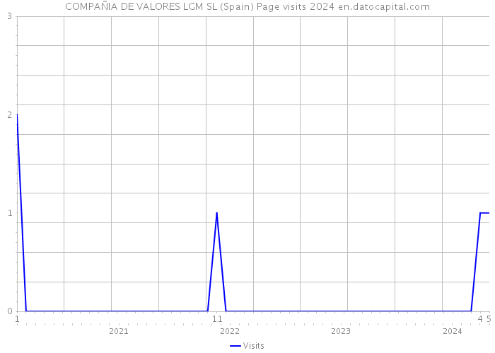 COMPAÑIA DE VALORES LGM SL (Spain) Page visits 2024 