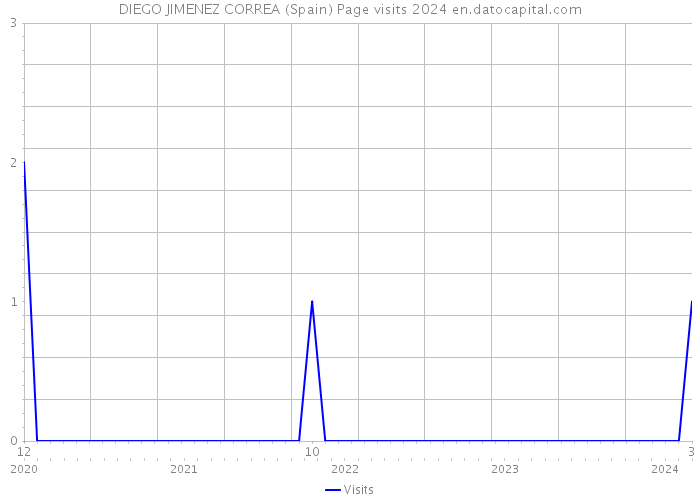 DIEGO JIMENEZ CORREA (Spain) Page visits 2024 