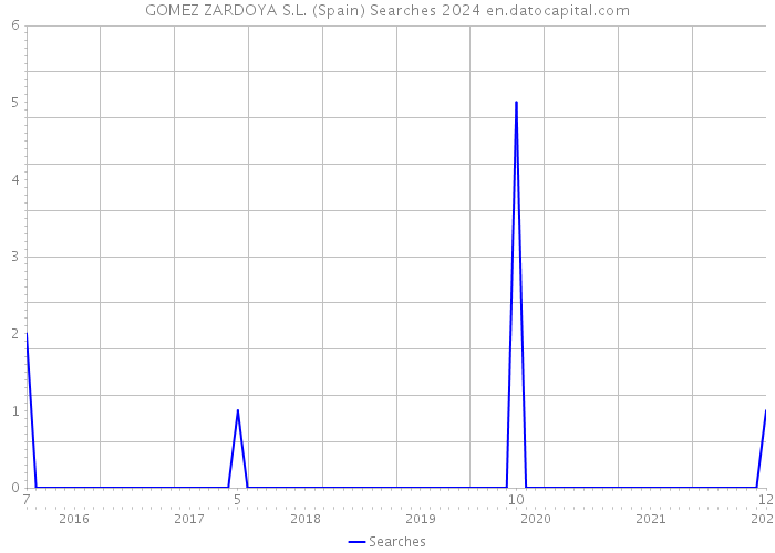 GOMEZ ZARDOYA S.L. (Spain) Searches 2024 