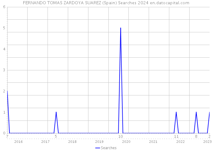 FERNANDO TOMAS ZARDOYA SUAREZ (Spain) Searches 2024 