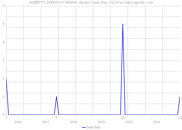 ALBERTO ZARDOYA ARANA (Spain) Searches 2024 