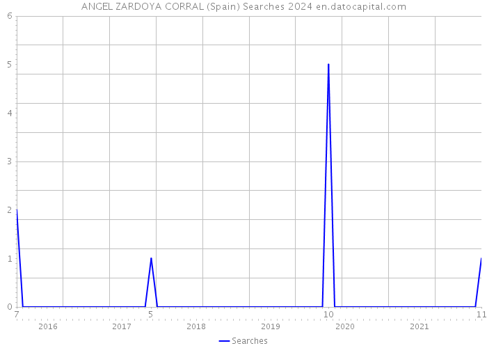 ANGEL ZARDOYA CORRAL (Spain) Searches 2024 