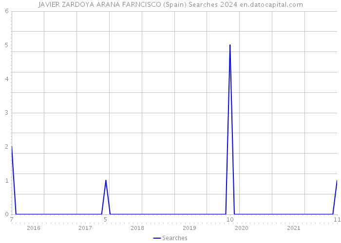JAVIER ZARDOYA ARANA FARNCISCO (Spain) Searches 2024 